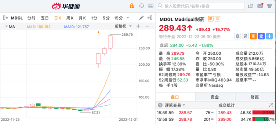 制药公司MDGL本周暴涨353.65%，高途喜提“7连阳”