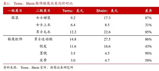 Temu狂飙,卖家分化:有人利润高过亚马逊,有人一单赚不到一块钱 Temu狂飙,卖家分化:有人利润高过亚马逊,有人一单赚不到一块钱
