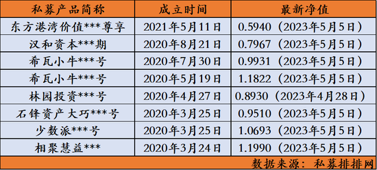 三年期私募“难回本”，大佬考验投资人？