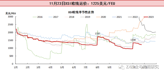 【航运点评】情绪扰动叠加提价预期EC大涨,关注明日盘后SCFI欧线走势