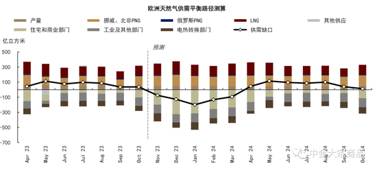 中金2024年展望 | 能源：供需配速最优解