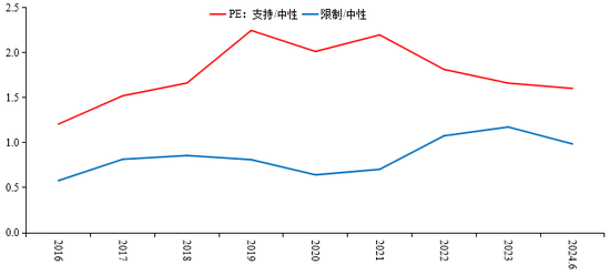 图10 相较于中性行业，支持与限制行业PE（市盈率）变化情况