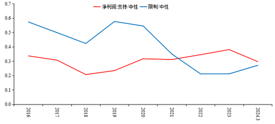 图4 支持/中性与限制/中性的净利润发展趋势图