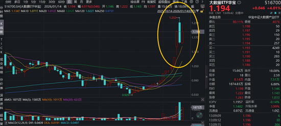 知乎精选:精英宏卡-浅歇一日后，再续12连阳雄风？GEO概念继续活跃，易点天下创新高！大数据ETF华宝（516700）盘中暴涨6.45%