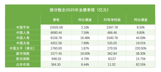 ▲数据开始：各险企财报等