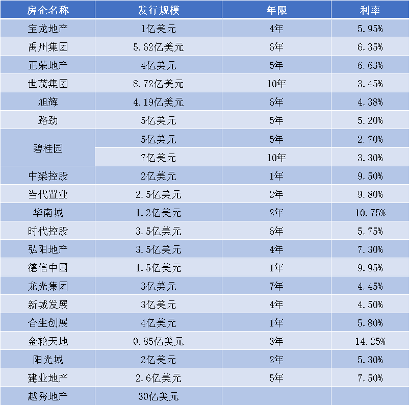 开年不到半月 20家房企发行美元债超100亿美元
