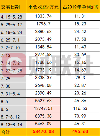 A股炒期大神:董事长亲自组队 4个月爆赚6亿大幅扭亏