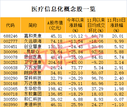 卫健委印发重磅规划，提出8项主要任务！医疗信息化未来复合增速有望超28%，概念股逆市大涨