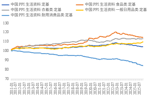  资料来源：WIND，中泰国际