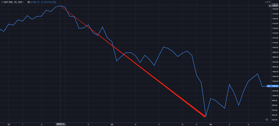（1998年7月~1998年8月，标普500指数走势日线图）