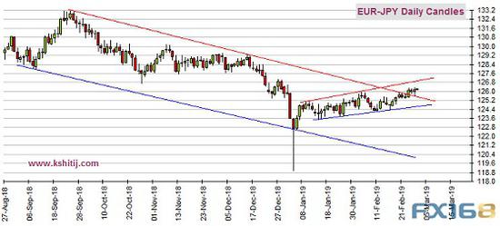 （欧元/日元日线图 来源：Kshitij、FX168财经网）