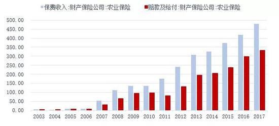 图1 农险保费收入和赔付（单位：亿元）            数据来源：中国银保监会