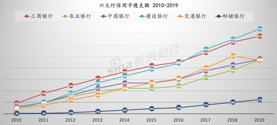 数据来源： Wind、六大行年报   单位：亿元