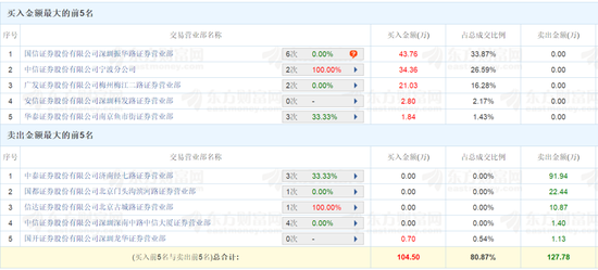 来源：东方财富网