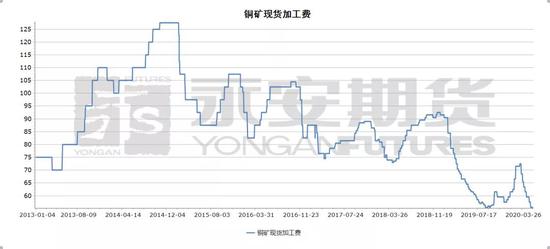 最好基本面逐渐过去 铜市未来展望如何