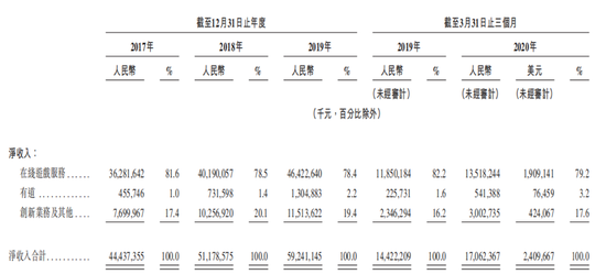 网易近四年经交易绩组成 数据来源:公司招股书