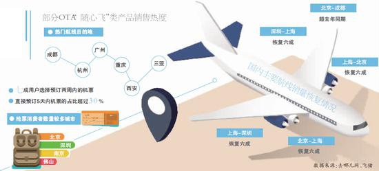 “随心飞”蹿红 OTA参战