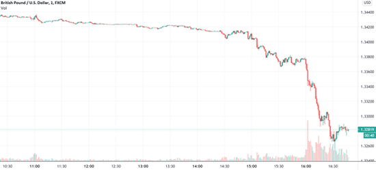 英欧贸易谈判进入“谈崩倒计时” 英镑跳水逾百点