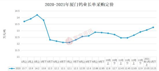 下游订单排到4、5月份:相关公司已宣布扭亏 钨业景气度回升