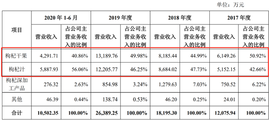 “枸杞第一股”即将来袭？老外贡献营收超80%