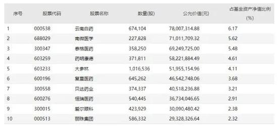 “中银基金旗下部分产品二季报出炉：个别债基标的受监管处罚 刘潇大幅加仓云南白药、丽珠集团、大参林