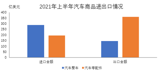 中汽协：上半年汽车商品进口金额同比增长56.5% 出口金额增长66.2%