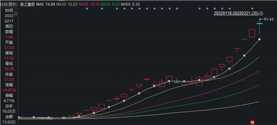 “底部盘整三年，26天暴涨4倍，浙江建投并不意外