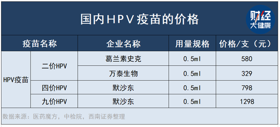 三针改一针，HPV疫苗公司股价要打三折？