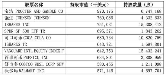 “桥水基金最新持仓来了！创始人坚定看好中国