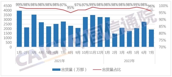 图4 国内智能手机出货量及占比