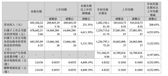 锂矿“预增王”净利增超45倍！多家锂矿公司三季报亮眼