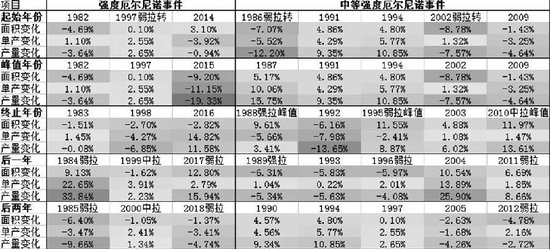 厄尔尼诺现象转弱,棉市后期需关注这些因素→