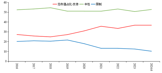 图3&nbsp;不同分类行业总市值占比 数据来源：使用固定样本计算，Wind，国投证券
