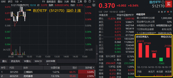 医药资产回暖！A股最大医疗ETF溢价上探1%，创新药“新势力”520880延续高溢价，吸金势头不减