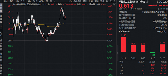 英伟达GTC大会，给AI圈出哪些重点？华宝基金科创人工智能ETF（589520）盘中拉升1.48%，5日狂揽近5000万元！