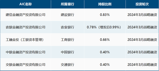 图：五大行AIC前期参与长鑫股权投资情况