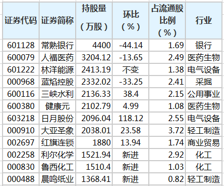 养老金三季度持有56股 新进22股