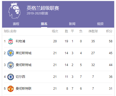  英超目前排行榜前五