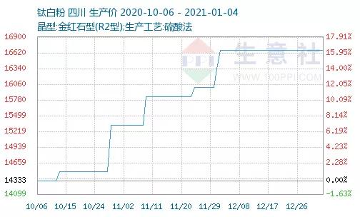 钛白粉供不应求：龙头涨价函正在路上 概念股集体走高