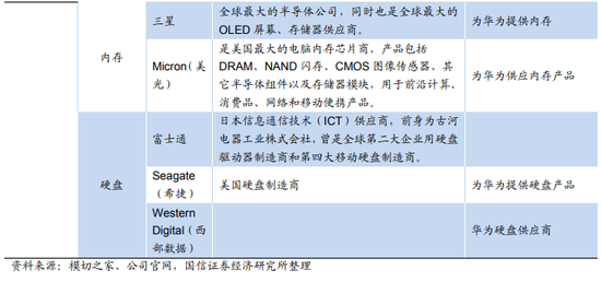 4）感知器供应商主要有电声器件的瑞声科技和屏幕触控的三星。