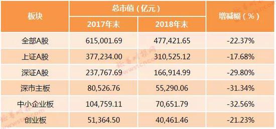 公募股票基金方面，2018年竟无一只股基是正收益。