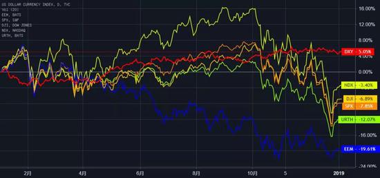 （美元和美国股市的表现都要优于MSCI世界指数和新兴市场指数，来源：TradingView）