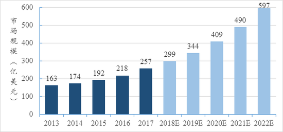 图10 ASIC芯片全球市场规模 来源：比特大陆招股说明书，中投研究院