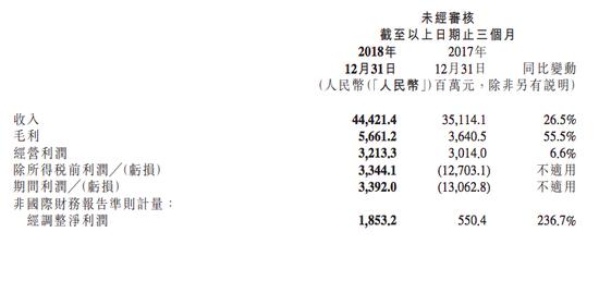 雷军99亿激励拖累经营利润