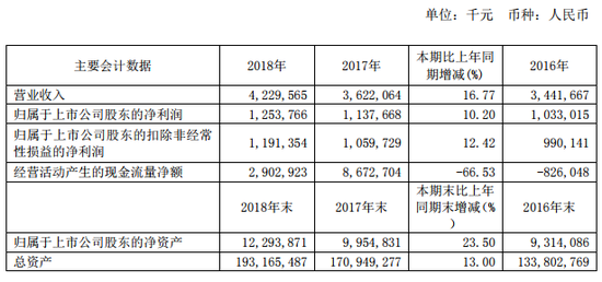 网商银行2018年净利润同比增长66 吸收存款同比增长71 手机金融界