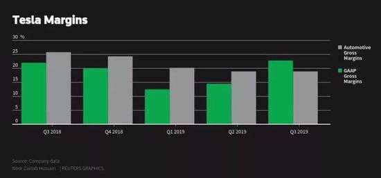 特斯拉营收毛利低于去年同期 火并不代表过得好