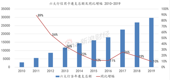 数据来源： Wind、六大行年报    单位：亿元