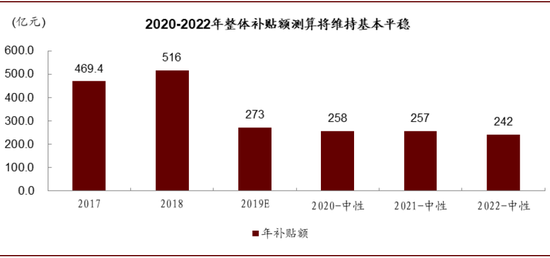 中金：新能源补贴政策落地 预计公共交通销量占
