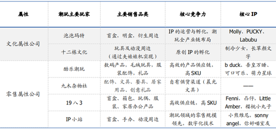 ▲国内潮流玩具重要玩家及中央竞争要素 来源:泡泡玛特招股书
