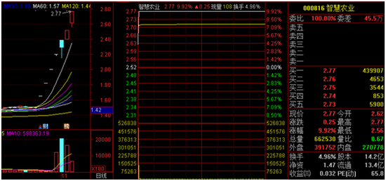 7天6板：这只摘帽股热得烫手 还有17股可能摘星脱帽